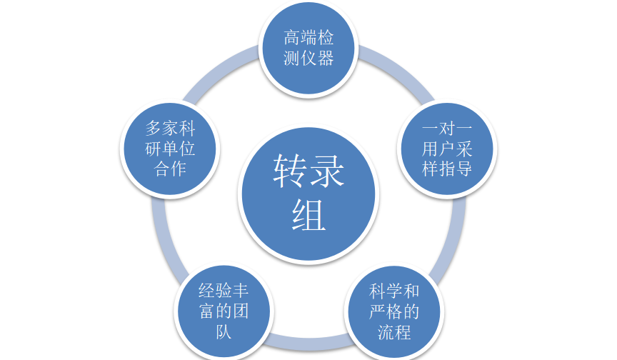 基因组学|德航五洲技术服务